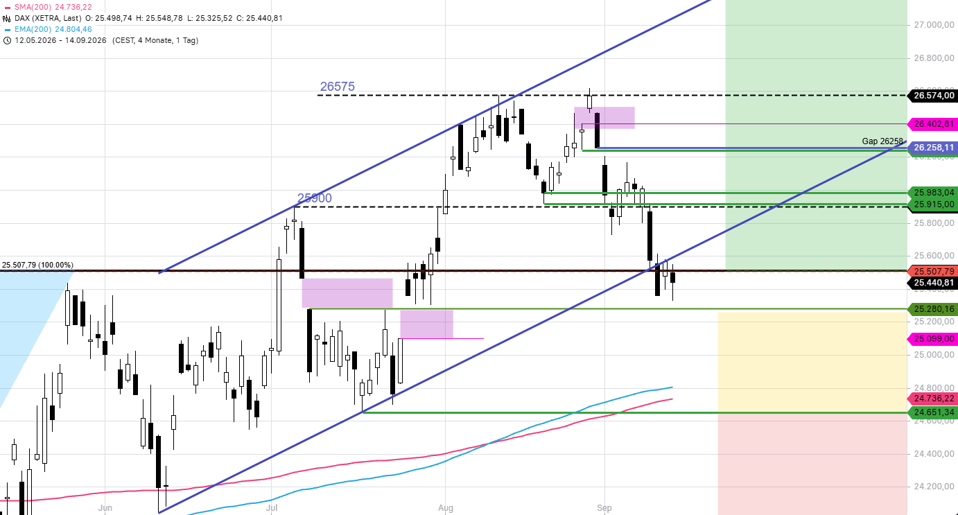 Dax Xetra por el momento sólo subidas intermedias temporales