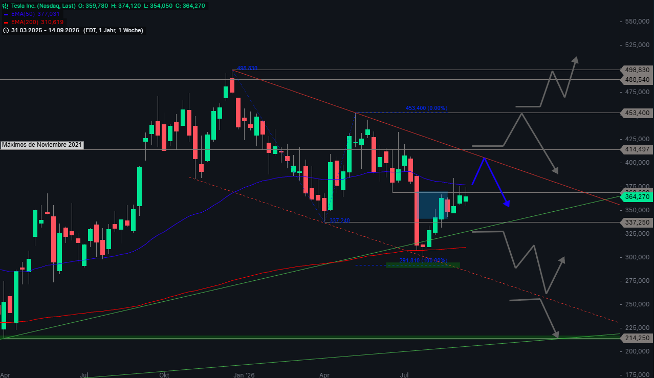 Tesla Inc. II - Análisis multitemporal: Semanal