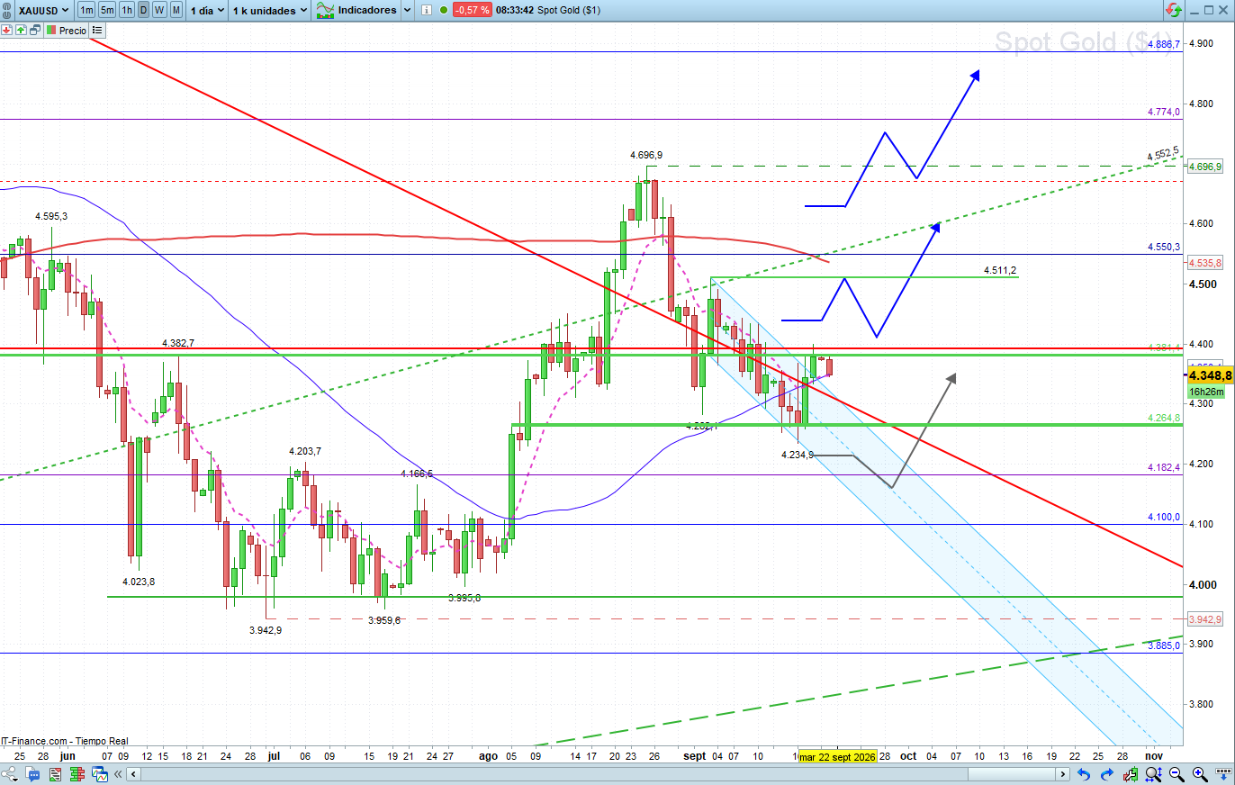 Oro XAU/USD Algo se avecina.....