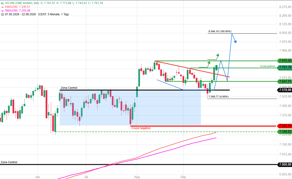 S&P500: Excelentes señales y configuraciones de ruptura