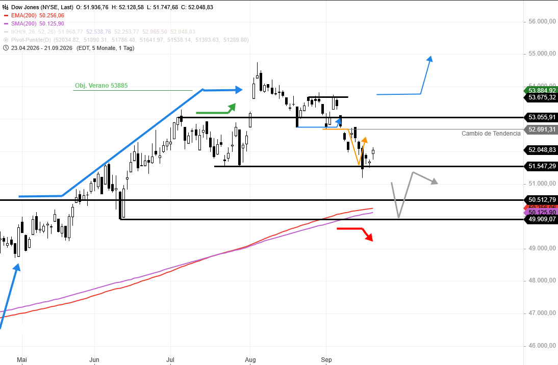 Dow Jones aún rezagado.....