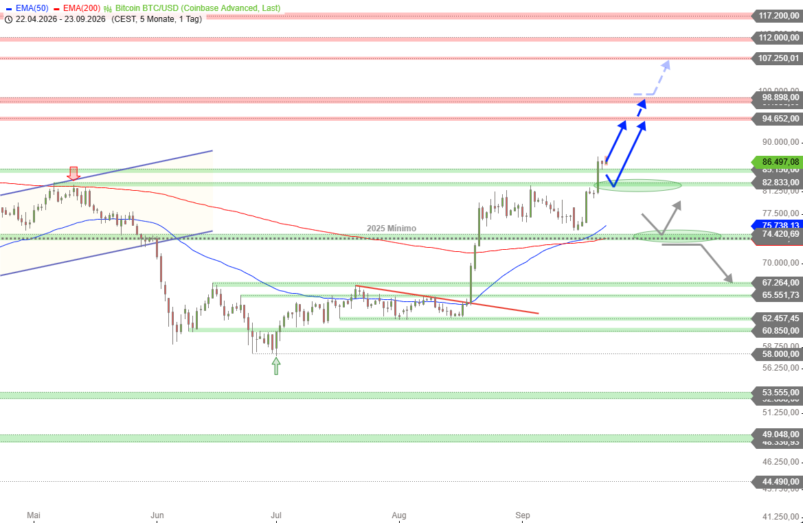 Bitcoin - Inicia la siguiente etapa