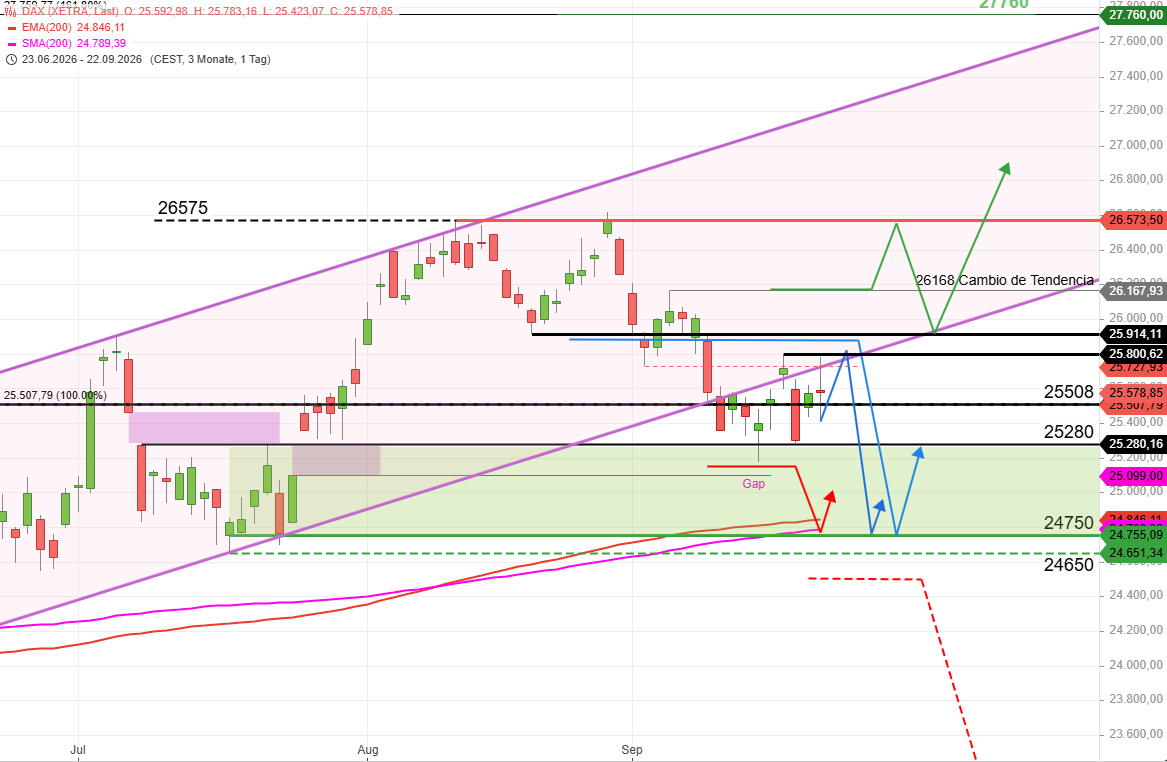 Dax - En zonas de posible rechazo