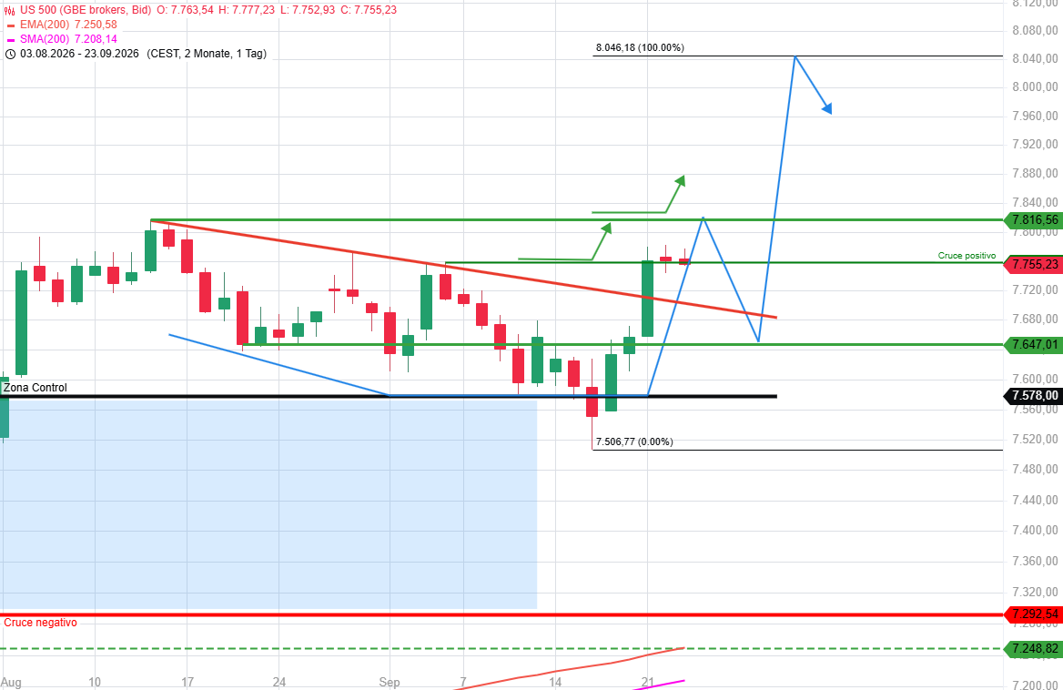 S&P500 Doji de ayer podría iniciar el retroceso