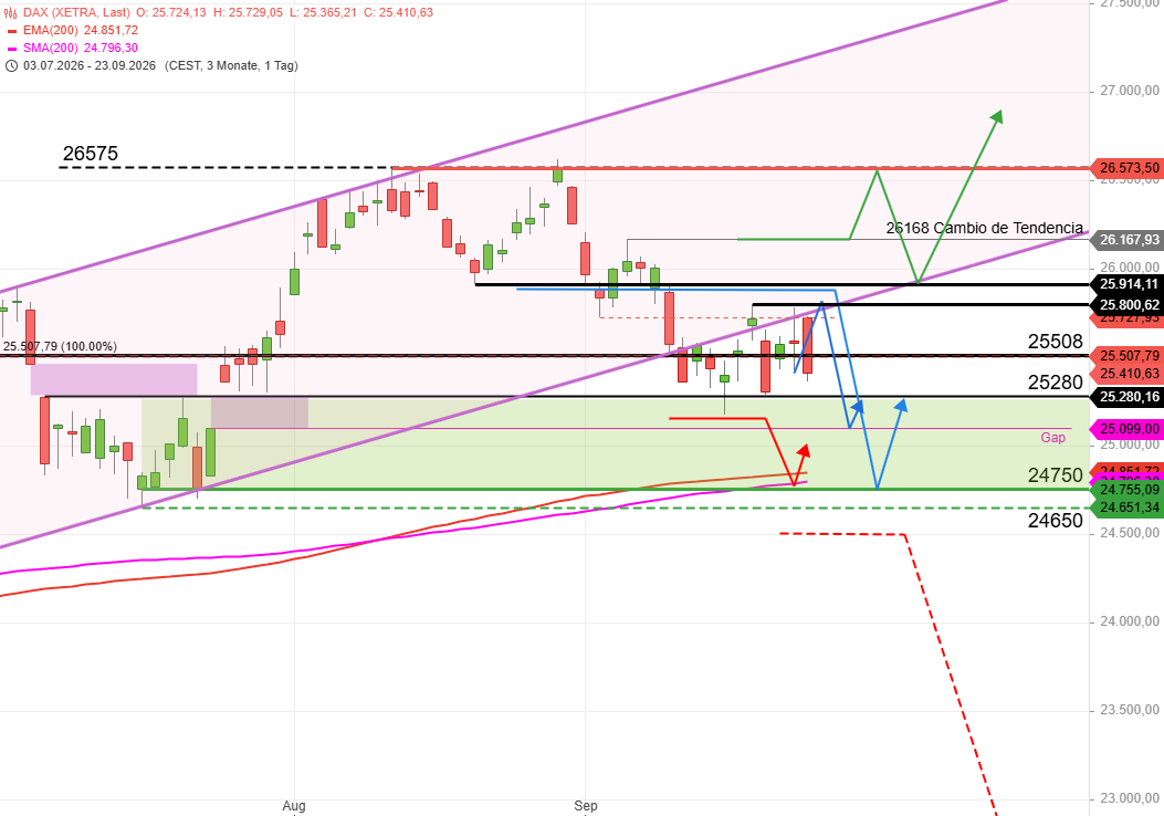 Dax - Camino hacia las oportunidades