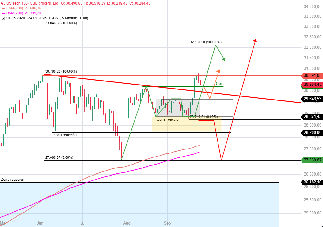 Nasdaq100 - Retroceso en marcha