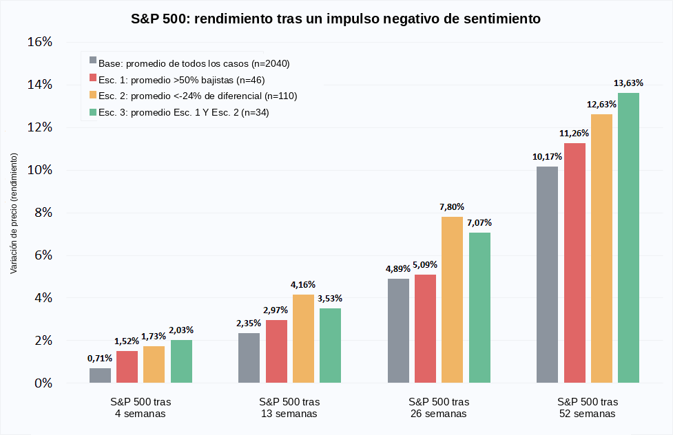Las noticias influyen en el sentimiento, pero no en las cotizaciones