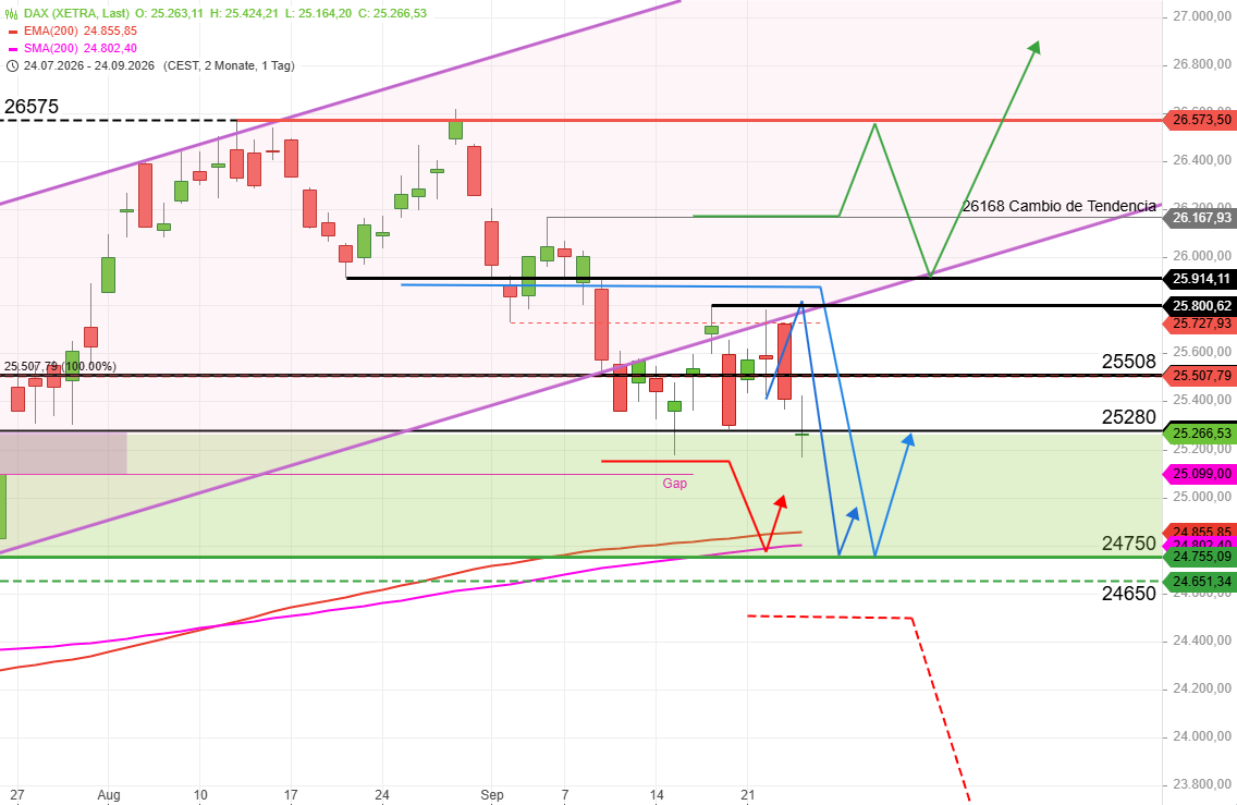 Dax - Excelente gestión de la ruta! Nuevo mínimos de setiembre...