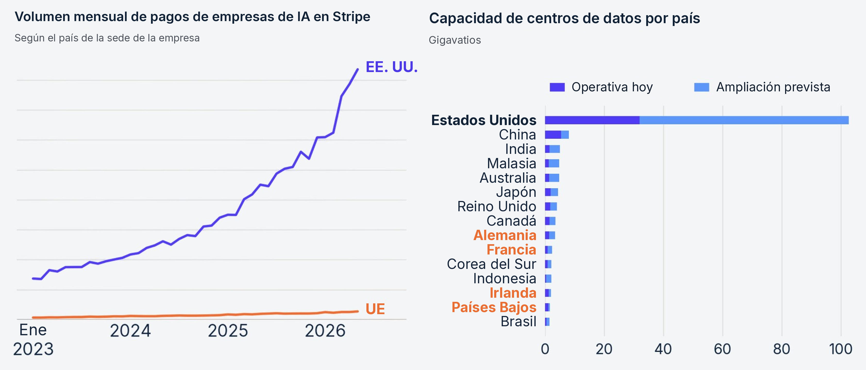 La brecha de la IA entre EE. UU. y Europa: los datos detrás de un diagnóstico catastrofista