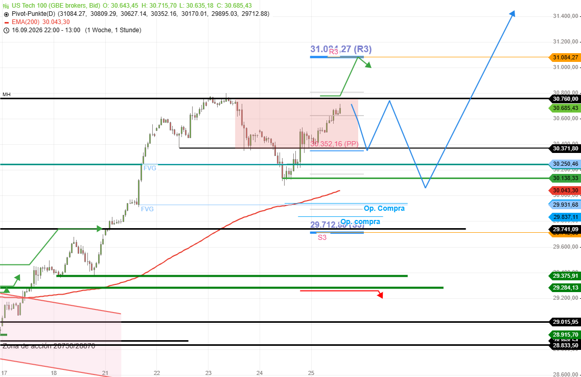 Nasdaq100 - Fuerza alcista, escenarios de retroceso! Enfoque principal: Compras