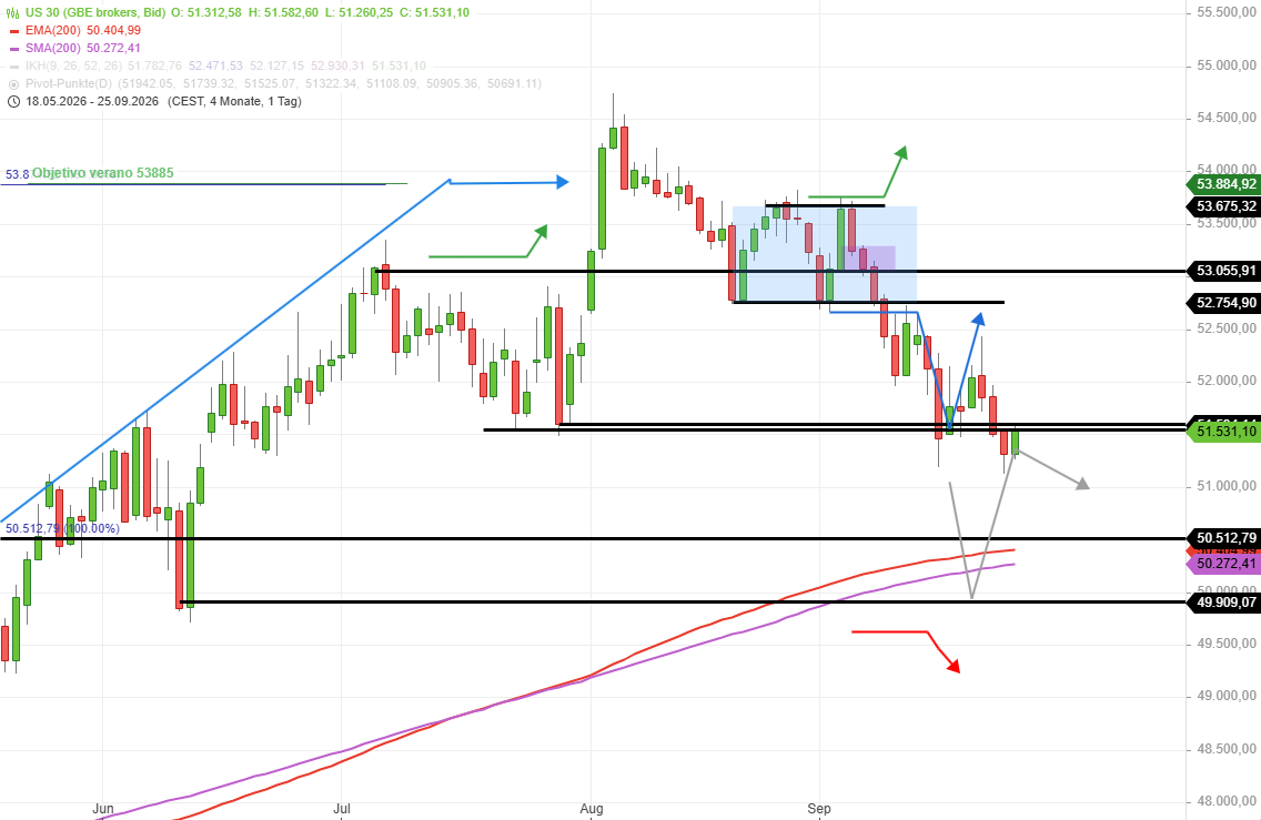 Dow Jones - Intentando recuperar anteriores soportes