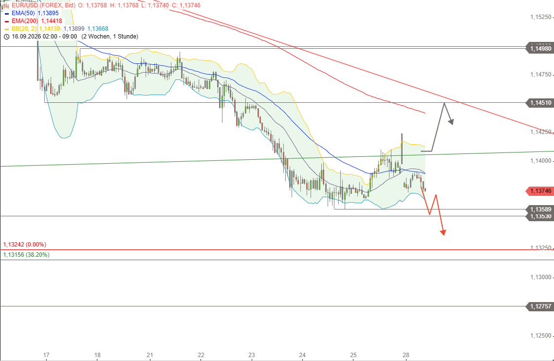 EUR/USD - Sigue sin tocar fondo