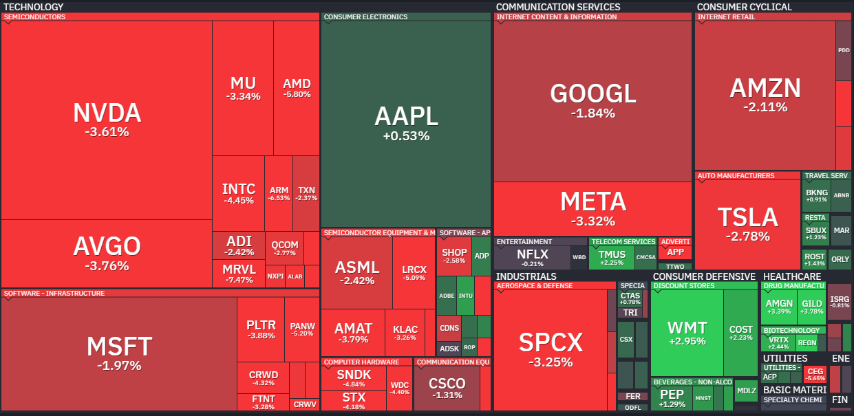 Nasdaq100 actualmente